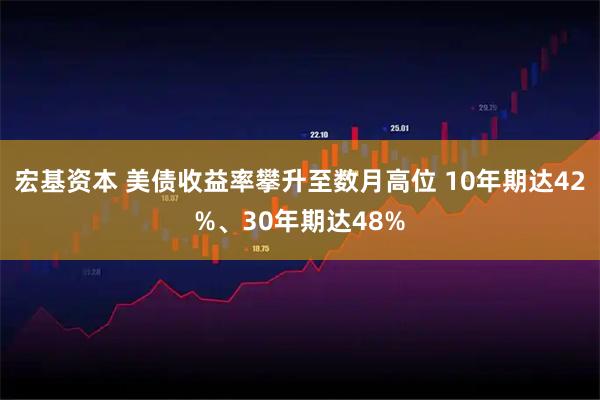 宏基资本 美债收益率攀升至数月高位 10年期达42%、30年期达48%